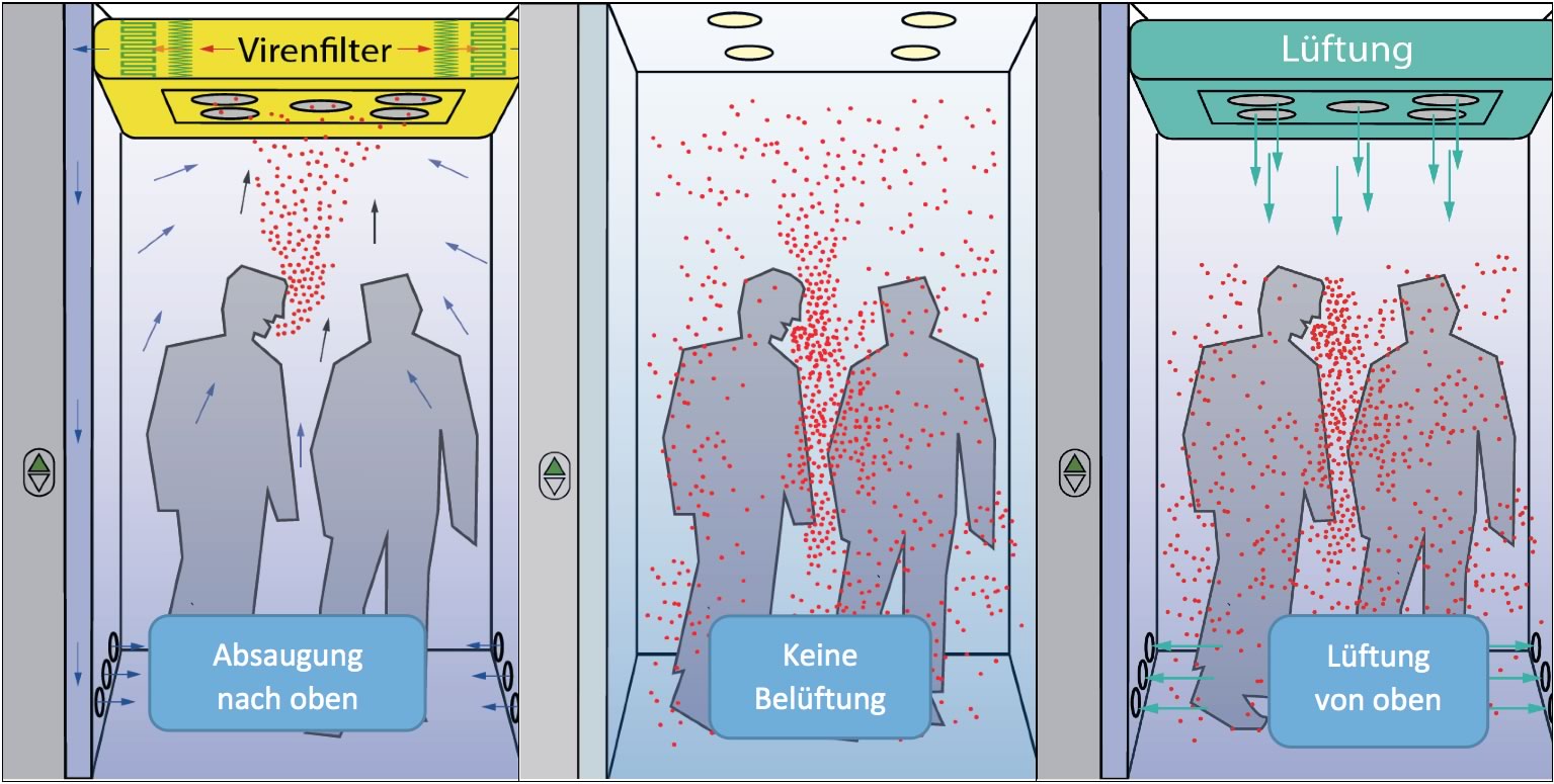 Anwendungsgebiete für saubere Atemluft, frei von Viren und Nanopartikeln