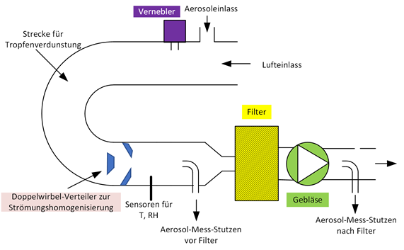 Filterprüfstand: Prinzipienschema