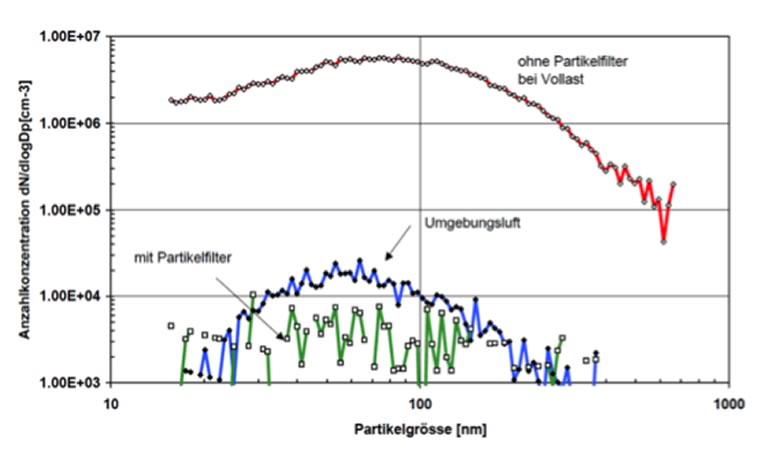 99.8 % für lungenkritische Grössen entscheidend Anzahlmessung PN